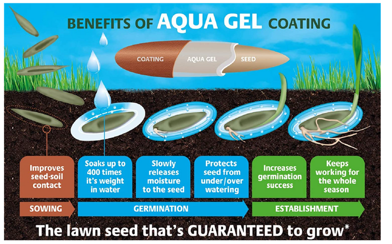 Gro-Sure Aqua Gel Coated Smart Grass Lawn Seed, 80 m2, 3.2 kg