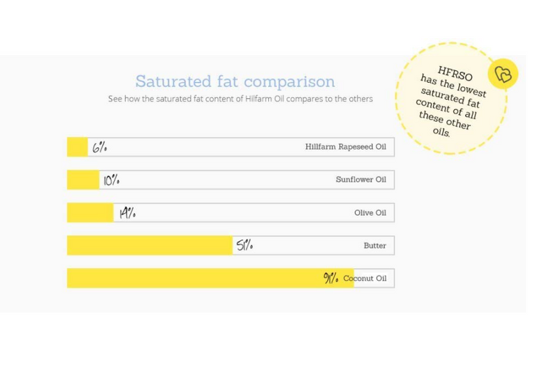 Hillfarm Extra Virgin Cold Pressed Rapeseed Oil, 750ml